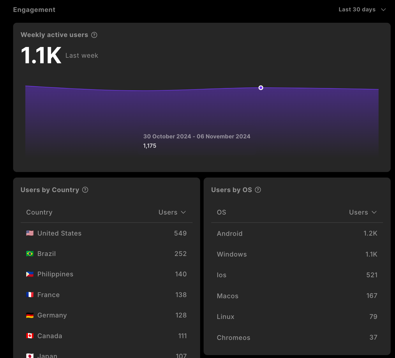 Sequence Builder analytics engagement