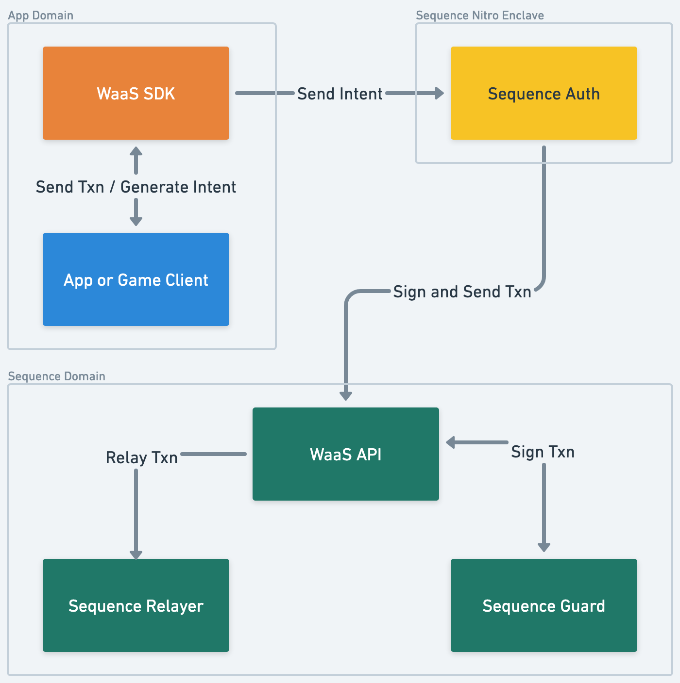 data-flow-architecture