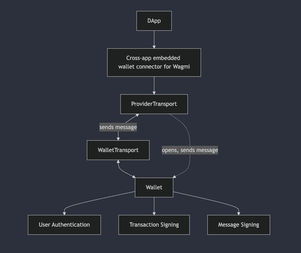 Cross App Architecture